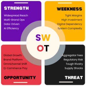 SWOT analysis chart showing strengths, weaknesses, opportunities, and threats in Faasos.