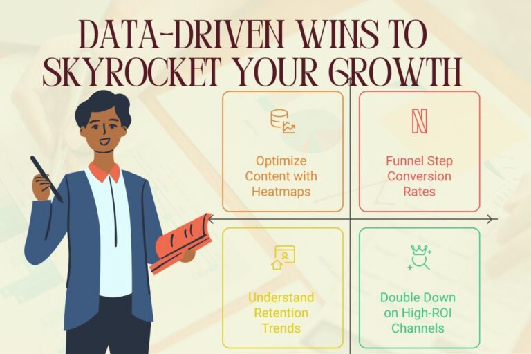 Data-driven marketing strategies infographic showing heatmap optimization, funnel conversion tracking, retention trend analysis, and high-ROI channel investment