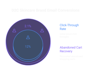 Visual of a D2C skincare brand's pre-funnel email conversion metrics, illustrating a 2.1% click-through rate and a 12% abandoned cart recovery rate before optimization